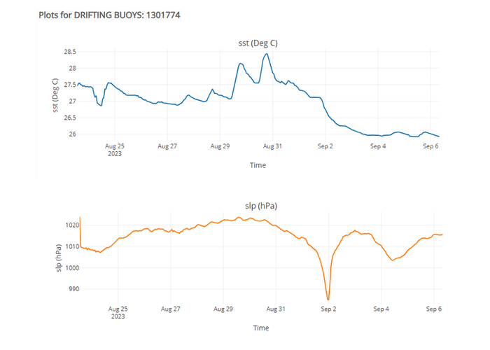 Dados adquiridos pela boia derivante 1301774. Em cima (azul) está representada a temperatura superficial da água e em baixo (laranja) a pressão atmosf