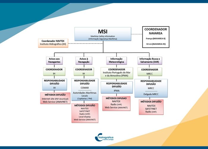 Formação em Informação de Segurança Marítima pelo Instituto Hidrográfico