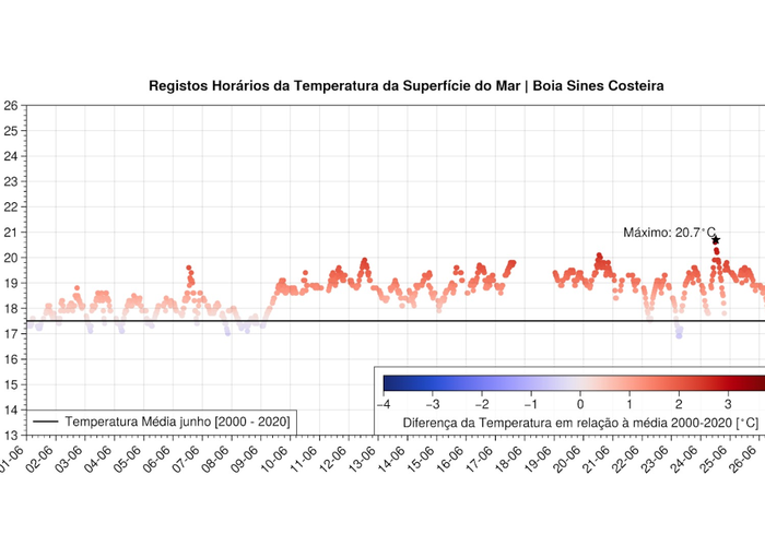 Registos Horários da Temperatura da Superfície do Mar - Boia Leixões Costeira