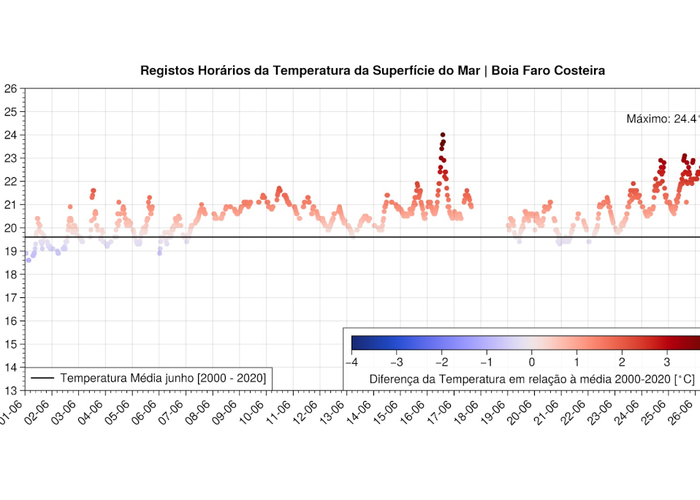 Registos Horários da Temperatura da Superfície do Mar - Boia Faro Costeira