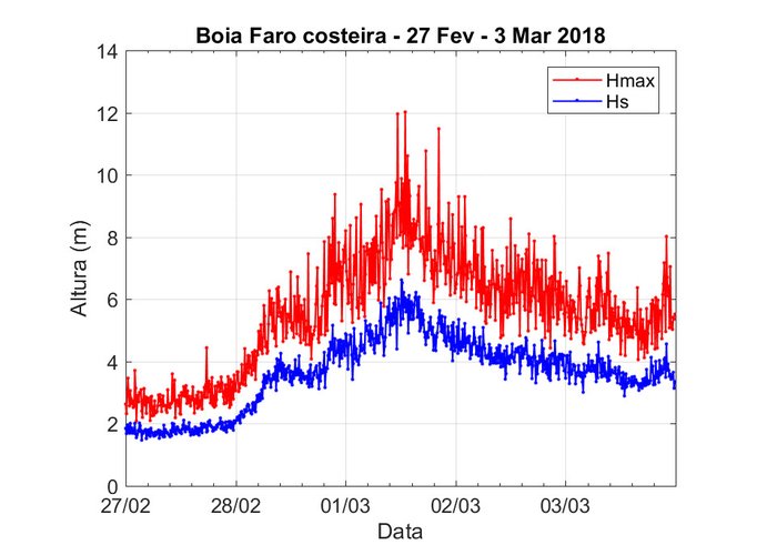 Registos das boias durante o temporal