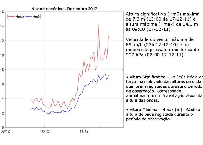 Tempestade Ana registada pela rede de boias meteo-oceanográficas do IH